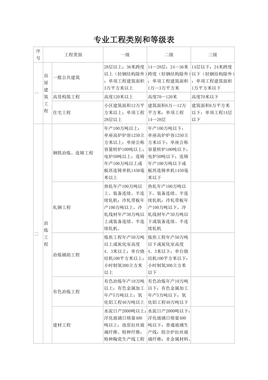 类别和等级表_第1页