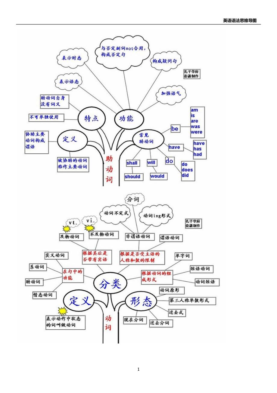 英语语法思维导图(口诀-讲义-精髓-入门-详解-复习-总结)_第1页