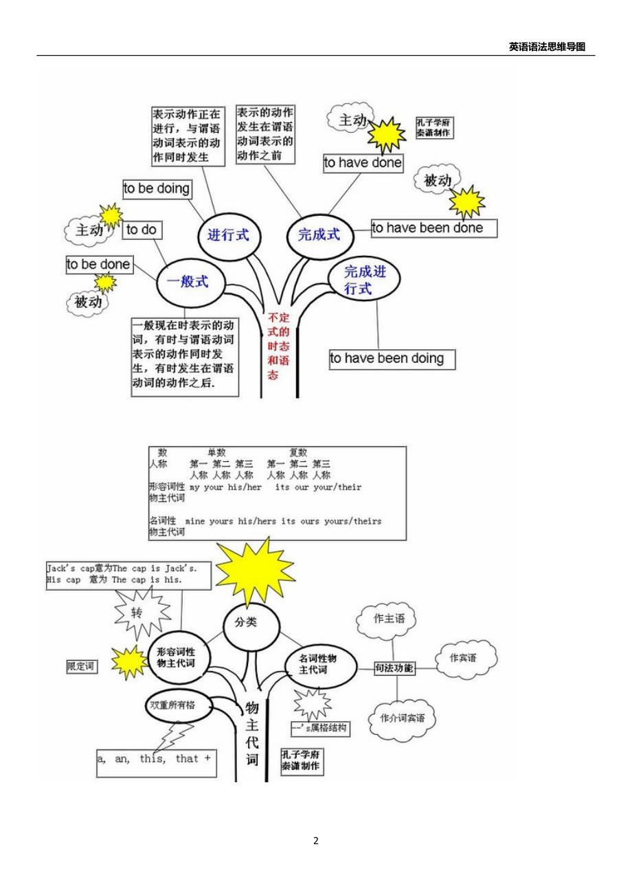 英语语法思维导图(口诀-讲义-精髓-入门-详解-复习-总结)_第2页