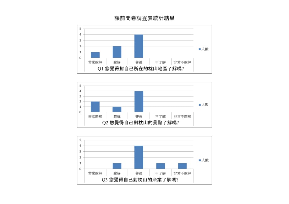 课前问卷调查表统计_第1页