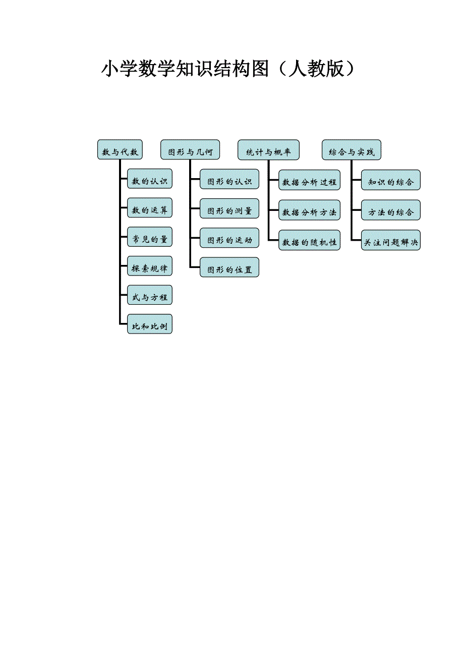 小学数学知识框架图资料_第1页