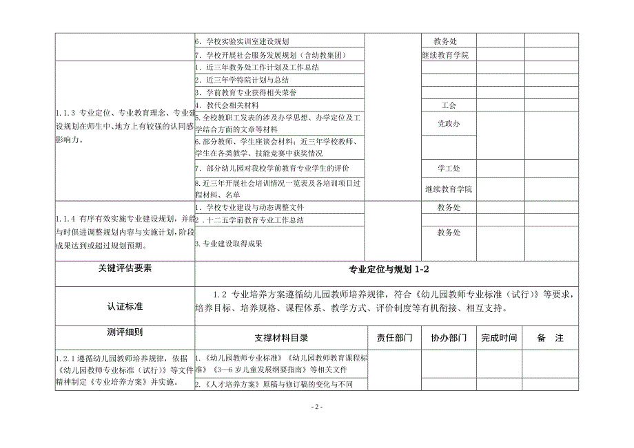 美术系-学前教育专业认证指标体系任务分解_第2页