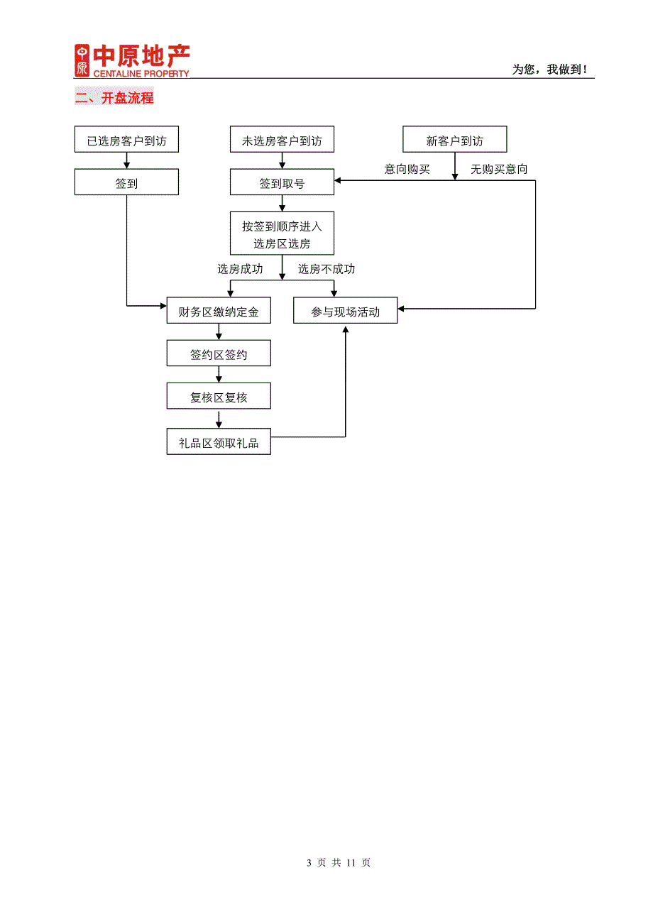 中原代理别墅盘开盘执行方案_第3页