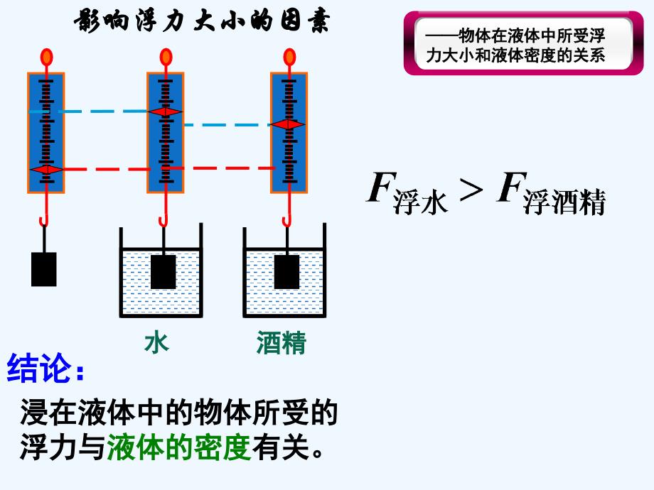 影响浮力大小的因素_第1页