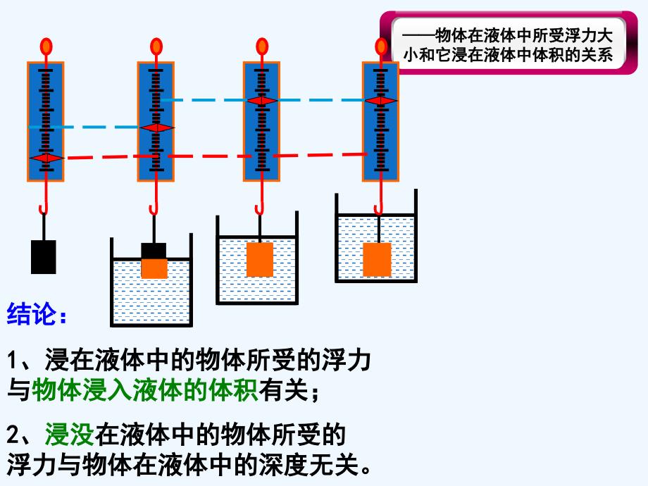 影响浮力大小的因素_第2页