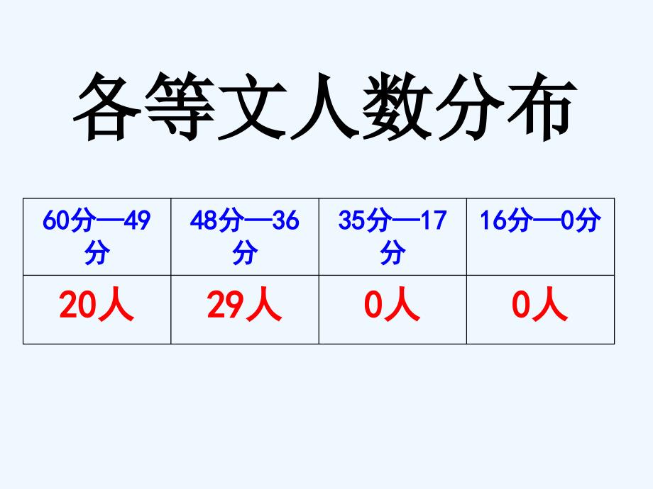 语文人教版九年级下册运用“以小见大”升格考场作文教学课件 高峰_第2页