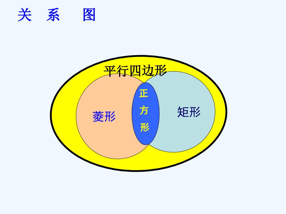 数学北师大版九年级上册第一章特殊的平行四边形回顾与思考_第3页