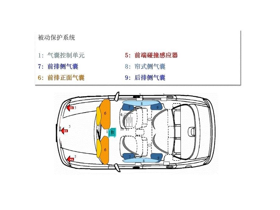 安全气囊系统简介资料_第5页