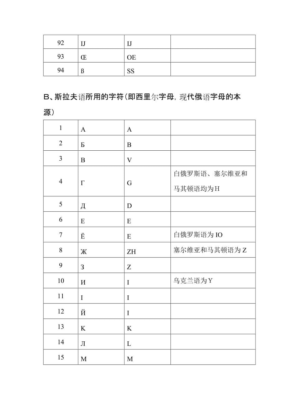 国际民航组织特殊字符转换规则资料_第5页