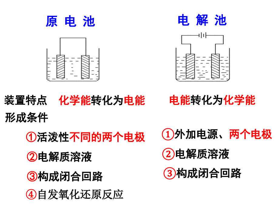 原电池与电解池复习ppt资料_第1页