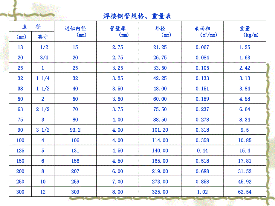 各种钢管理论重量表资料_第3页