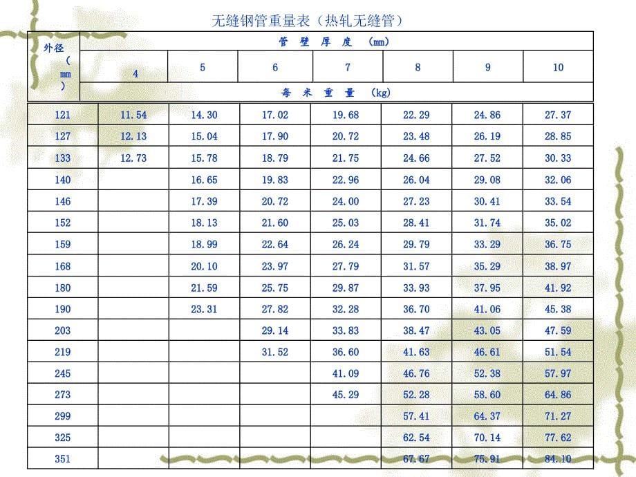 各种钢管理论重量表资料_第5页