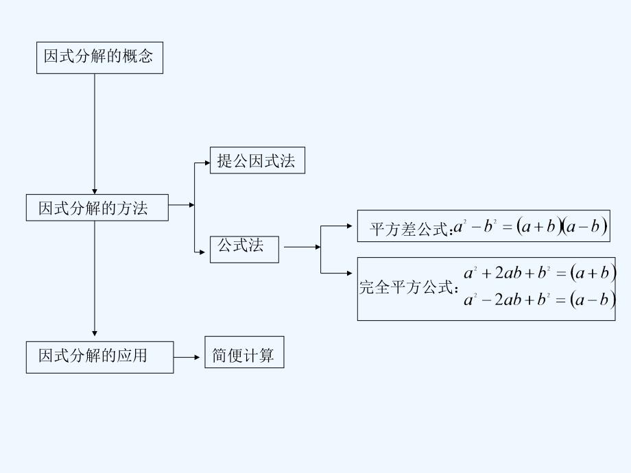 数学北师大版八年级下册因式分解(复习课）_第3页