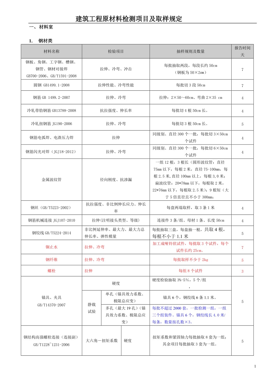 原材料取样数量资料_第1页