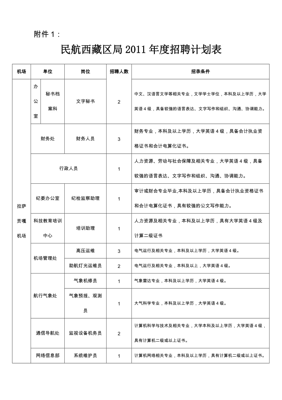 西藏民航招聘计划表_第1页