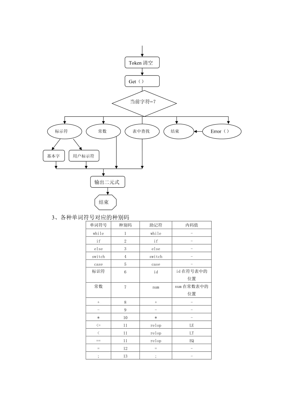 编译原理实验报告(词法分析器-语法分析器)_第3页