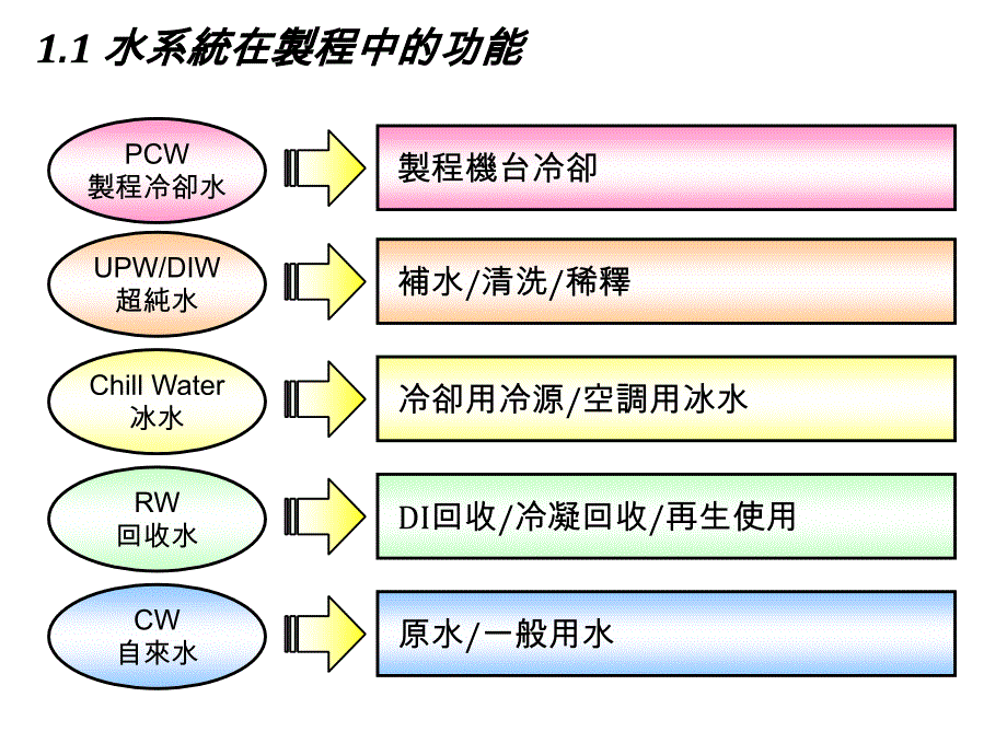 厂务系统概述资料_第4页