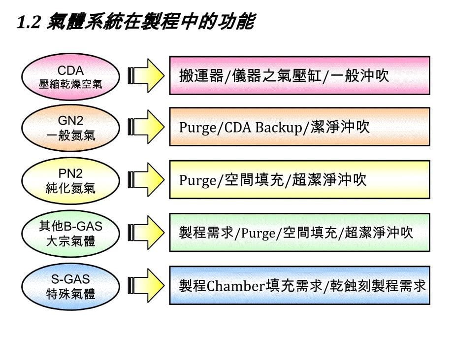 厂务系统概述资料_第5页