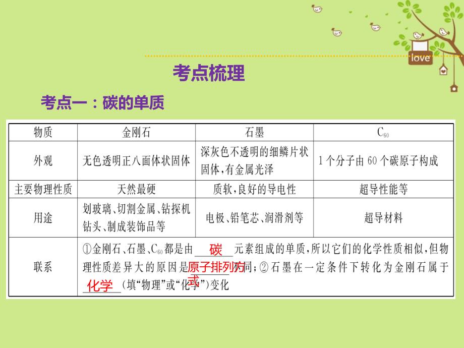 2018年中考化学总复习 第3节 第1课时 碳的单质与一氧化碳（精讲）课件_第1页