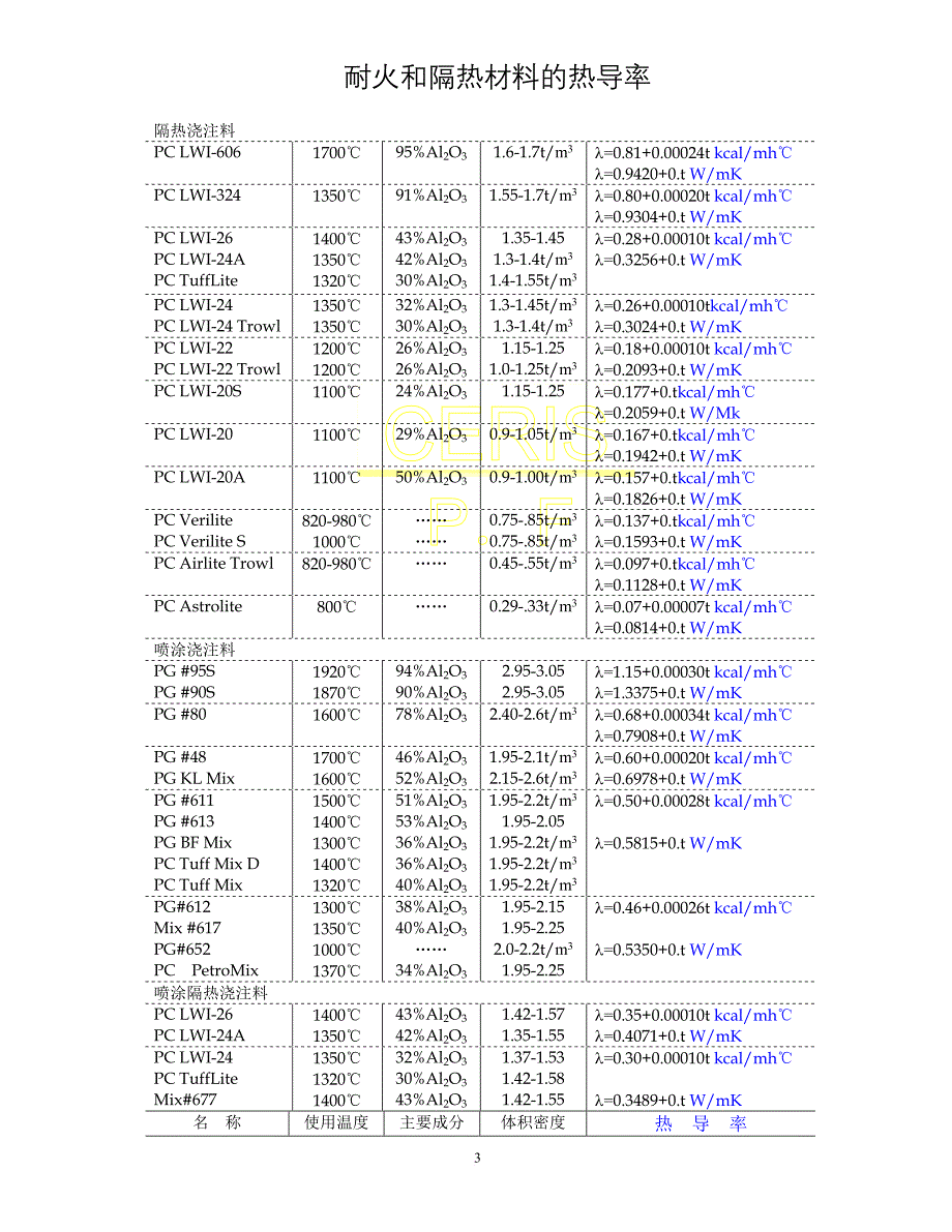 耐火和隔热材料的热导率_第3页