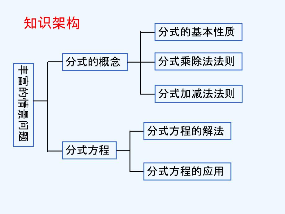 数学北师大版八年级下册分式与分式方程复习回顾_第3页