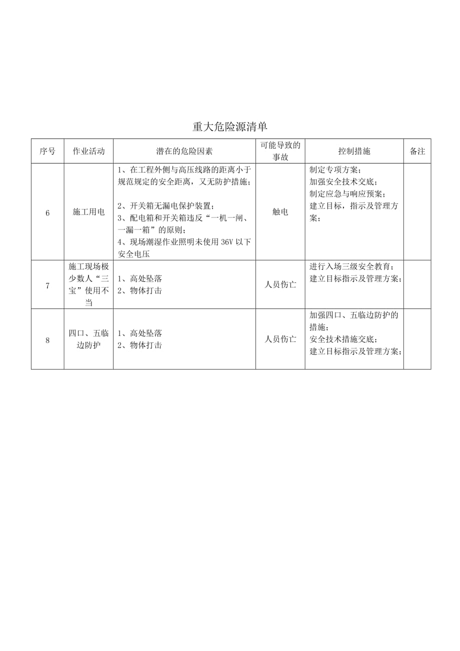 重大危险源清单 交底_第2页