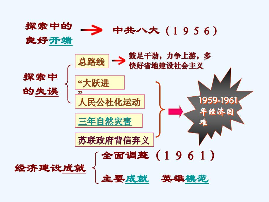 《探索建设社会主义的道路》课件08_第3页