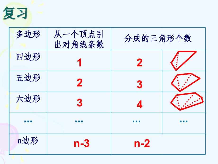 数学人教版八年级上册11.3.2多边形的内角和（1）.3.2多边形的内角和(1)_第3页