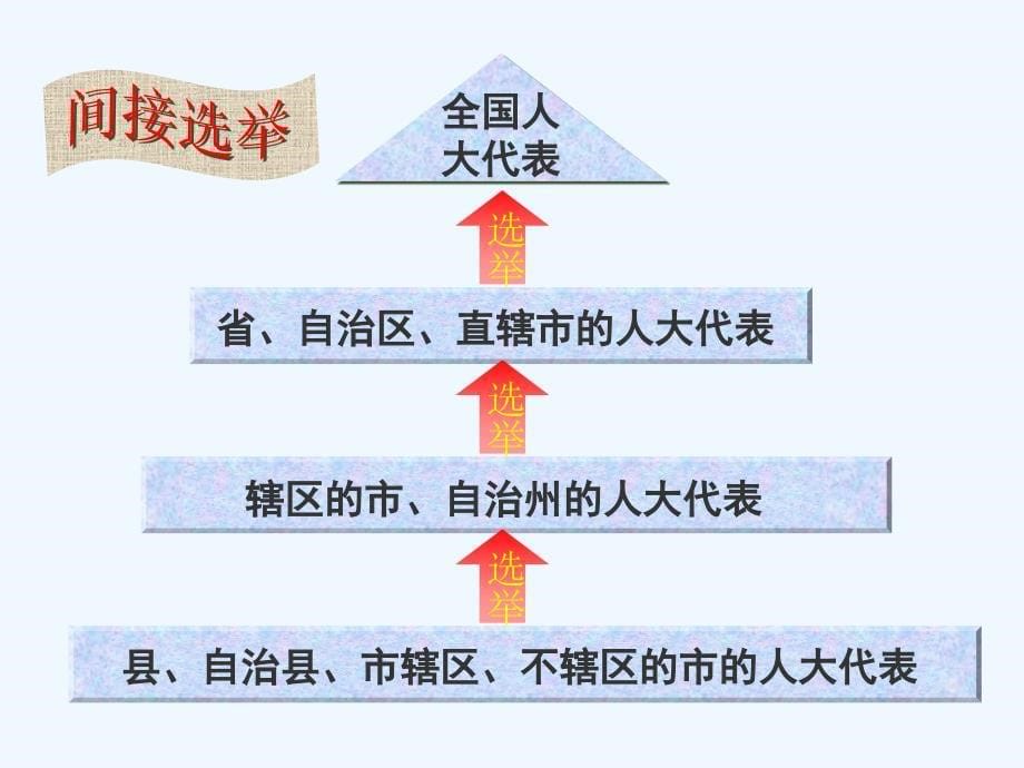 了解中国特色社会主义政治制度_第5页