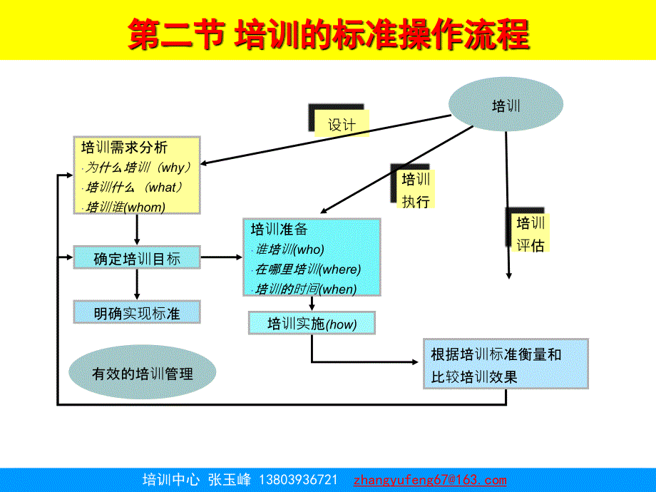 培训的标准操作流程资料_第4页