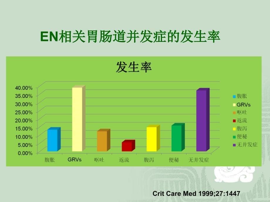 危重病人肠内营养耐受性的分级及管理.ppt资料_第5页