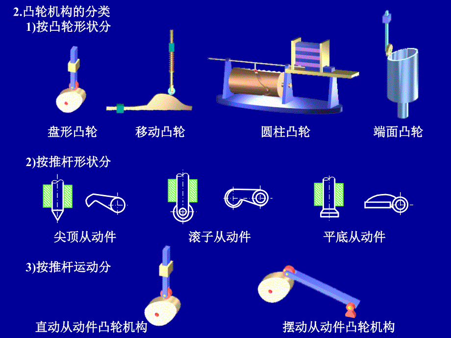 凸轮机构及其设计资料_第3页