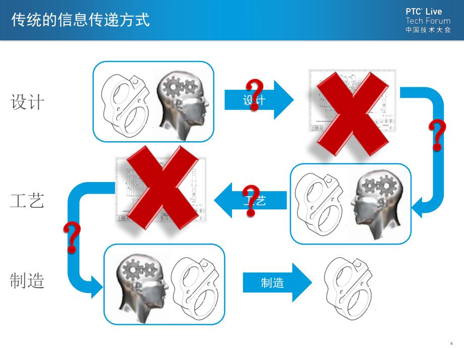 基于mbd的ptc数字化设计制造一体化解决方案p1mbdptc资料_第4页