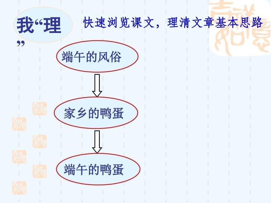 语文人教版八年级下册《端午的鸭蛋》教学可见_第5页