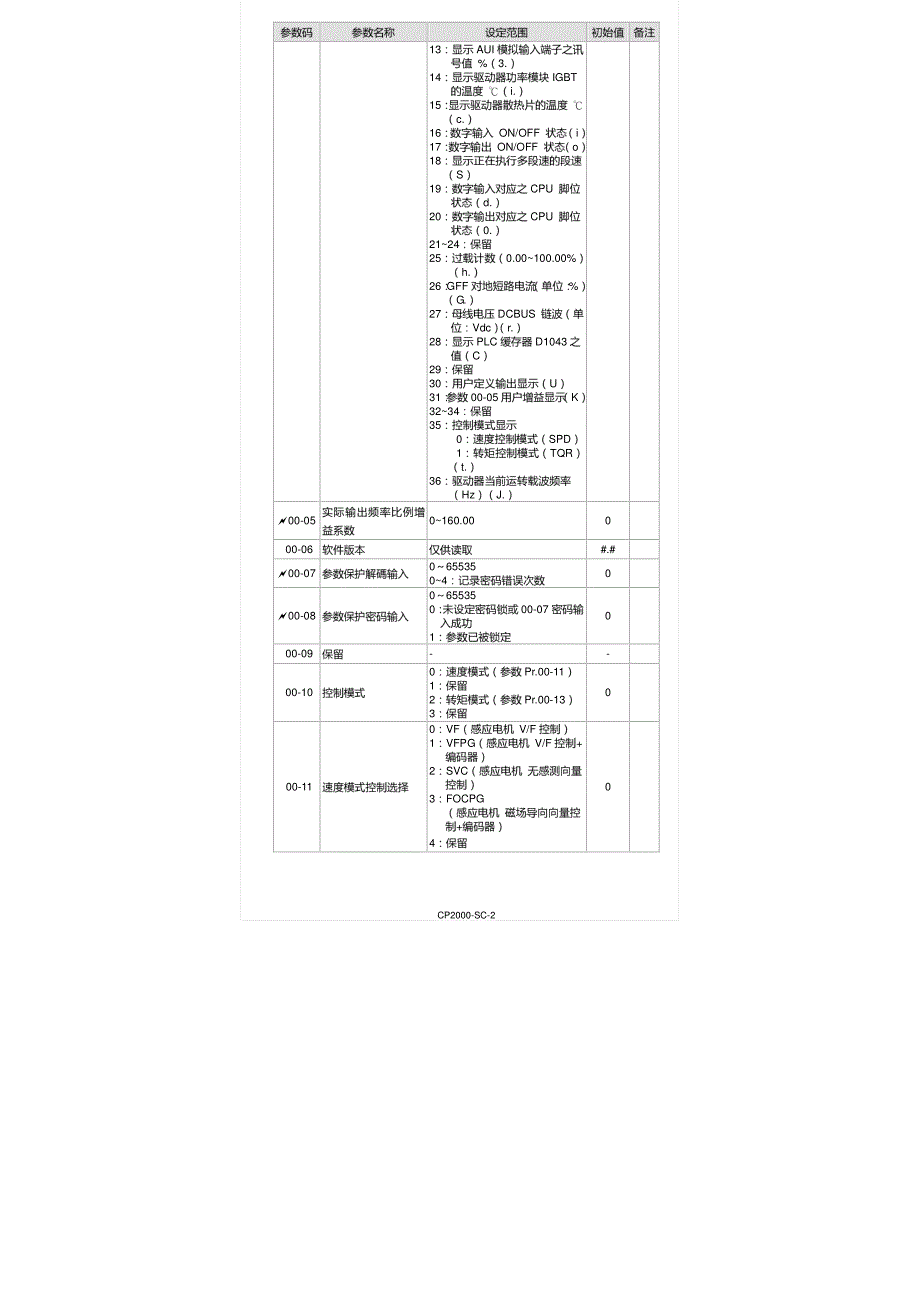 台达c200变频器参数一览表c200-pm-sc资料_第3页