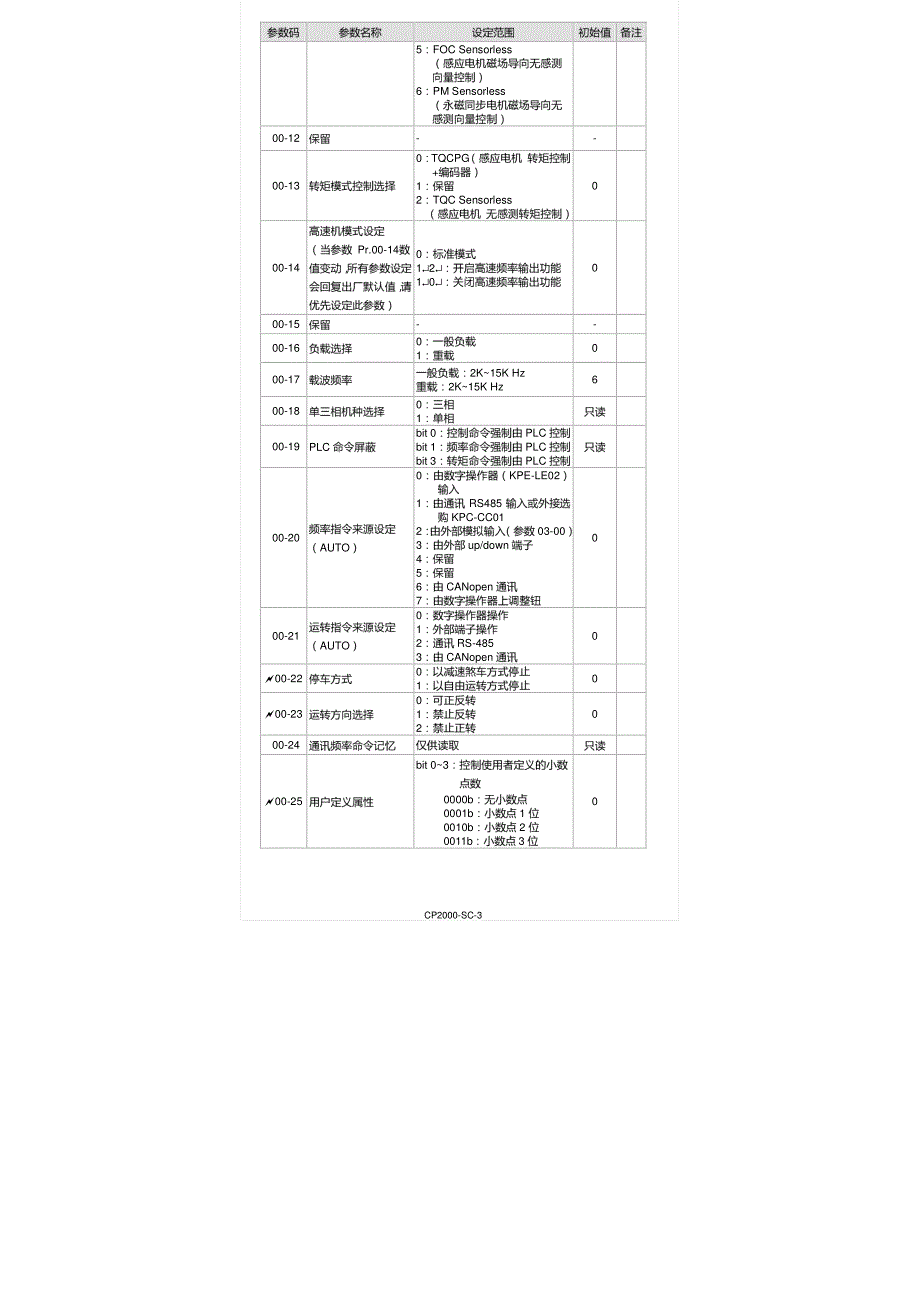 台达c200变频器参数一览表c200-pm-sc资料_第4页