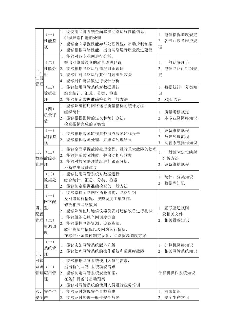 通信网络管理员国家职业标准(同名21130)_第5页