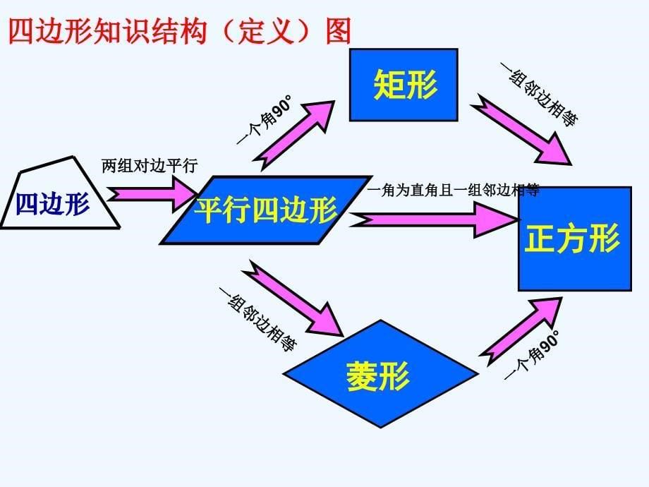 数学人教版八年级下册中考复习课 ——几种特殊的平行四边形（1)_第5页