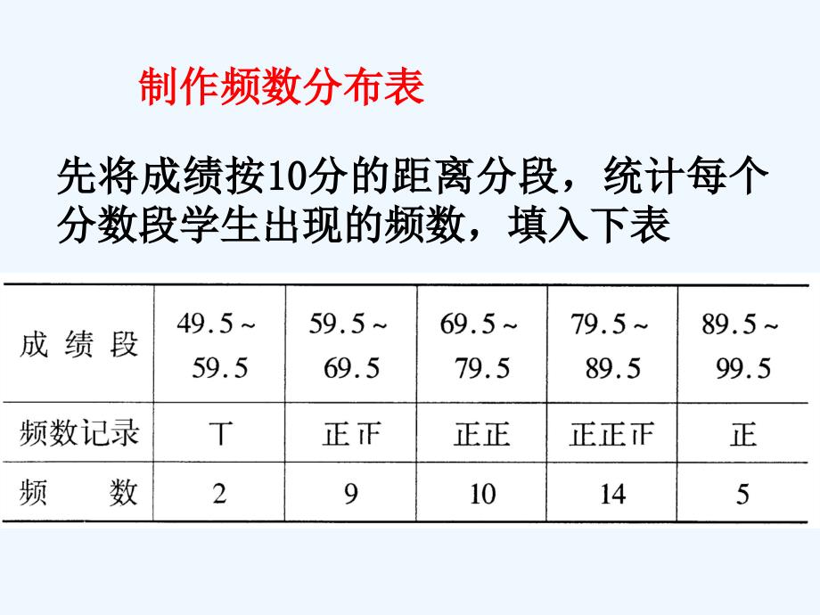 问题_频数分布表与直方图_第2页