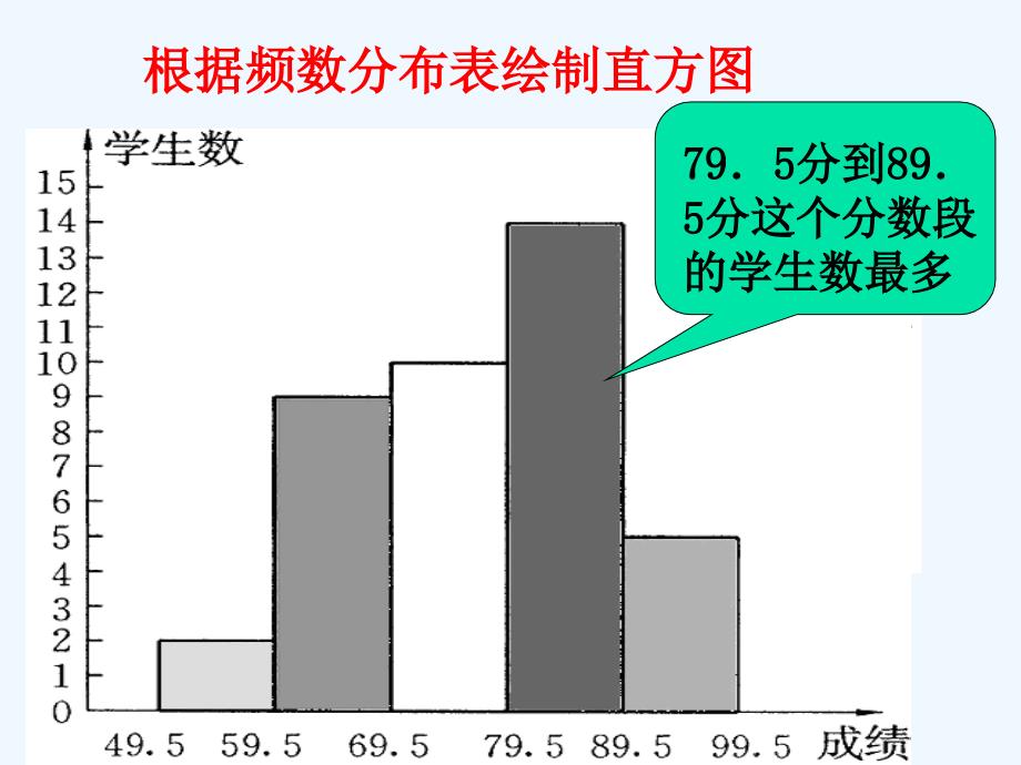 问题_频数分布表与直方图_第3页