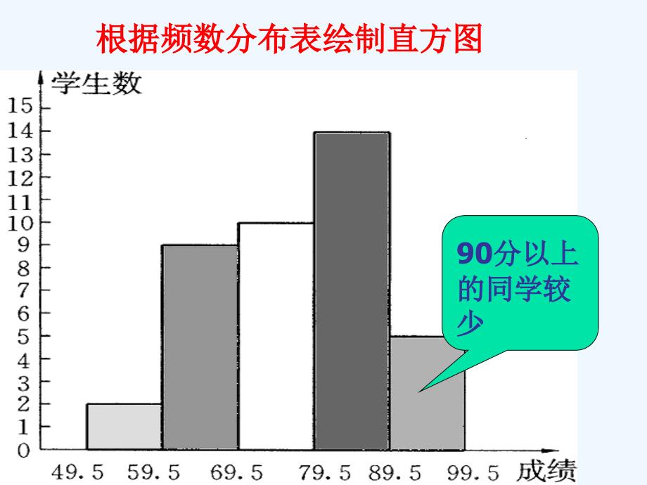 问题_频数分布表与直方图_第4页