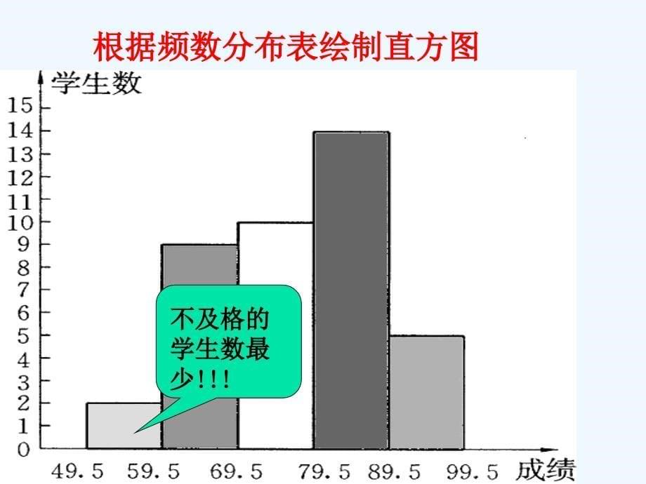 问题_频数分布表与直方图_第5页