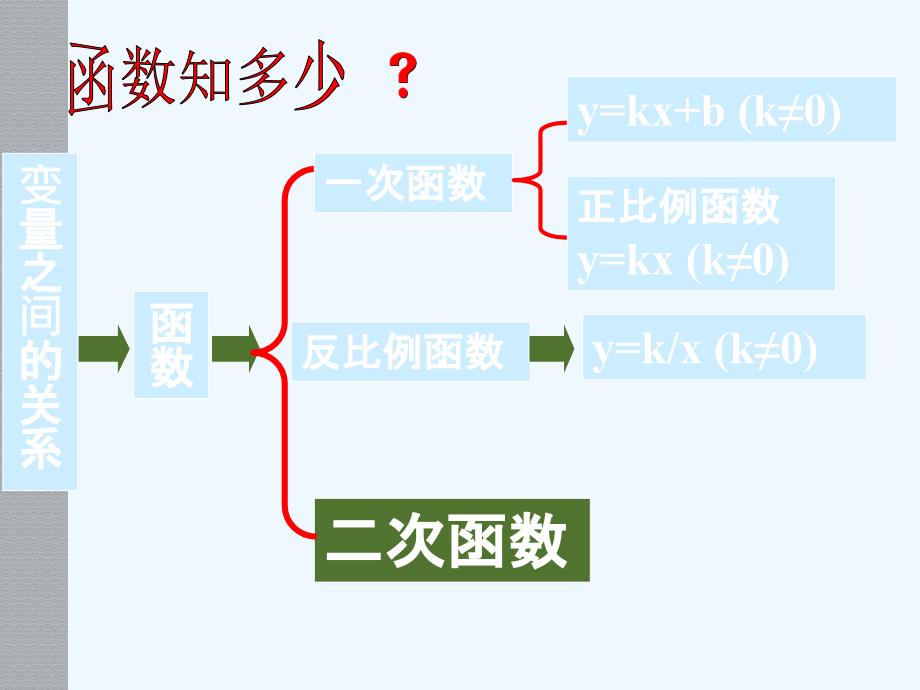 数学人教版九年级上册22．1．1二次函数 .1.1二次函数_第3页