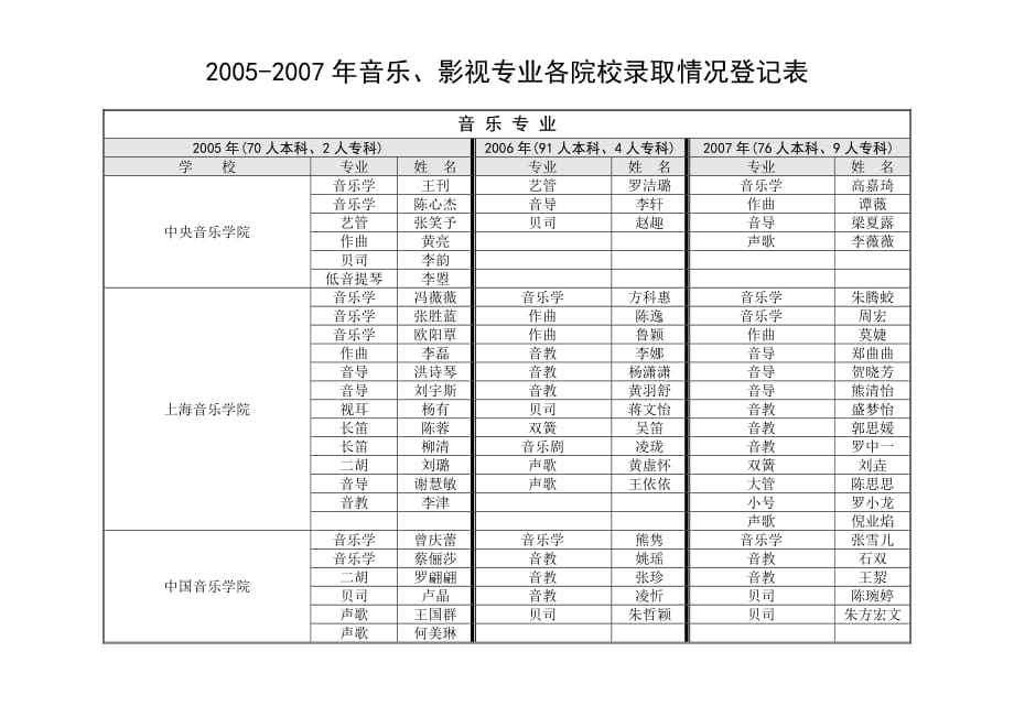 2005-2007年音乐、影视专业各院校录取情况登记表_第1页