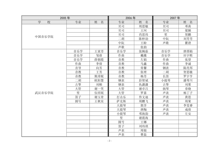 2005-2007年音乐、影视专业各院校录取情况登记表_第2页