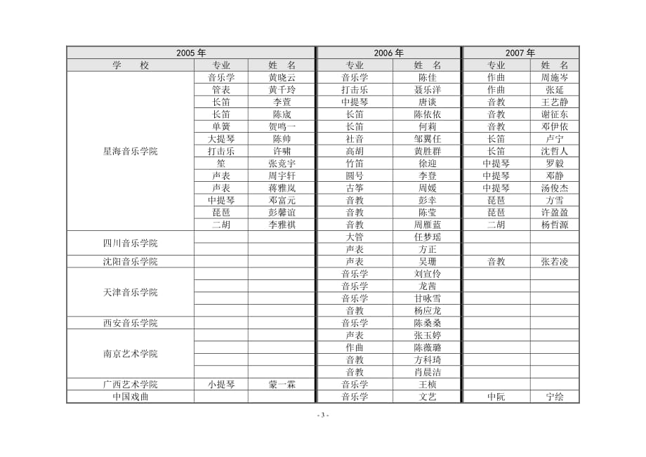 2005-2007年音乐、影视专业各院校录取情况登记表_第3页