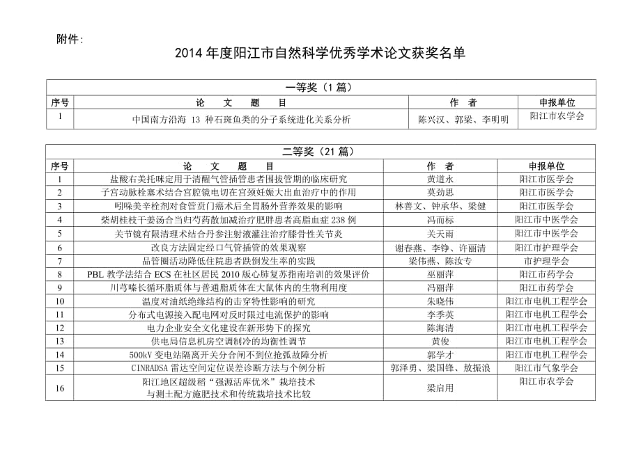 2014阳江自然科学优秀学术论文获奖-阳江科学技术协会_第1页