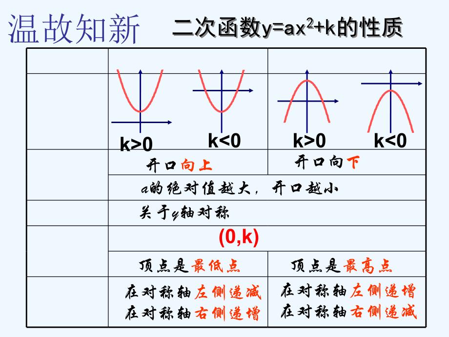 数学人教版九年级上册二次函数y=a(x-h)2的图象和性质_第2页