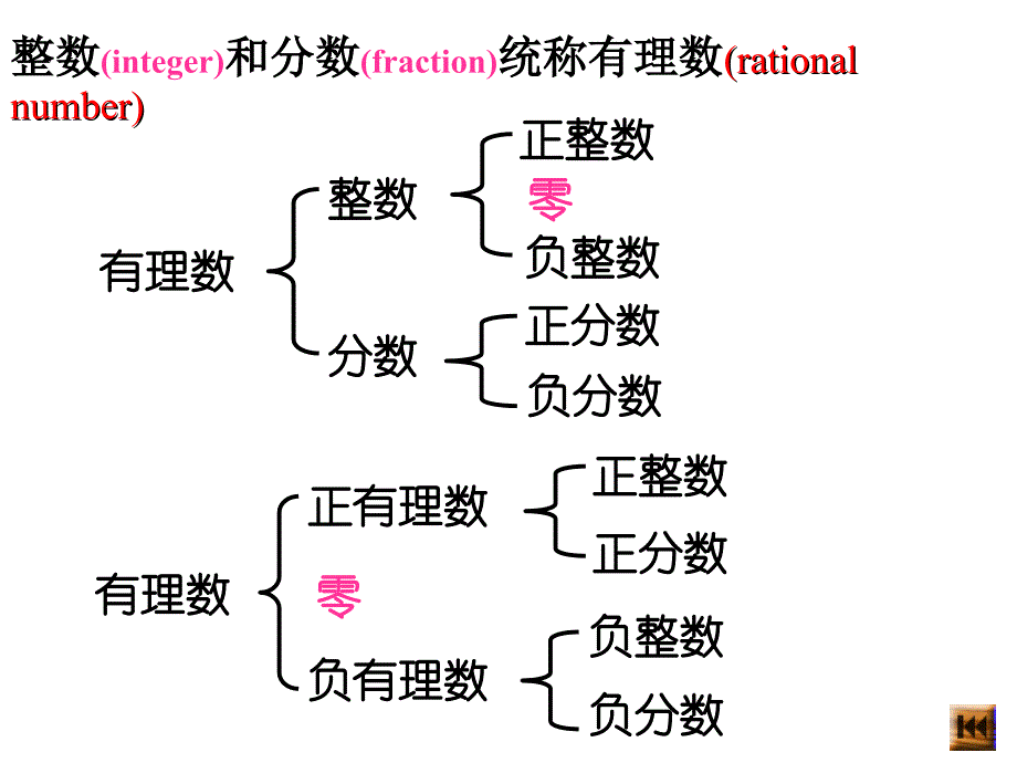 新人教版1.2.2数轴课件资料_第1页