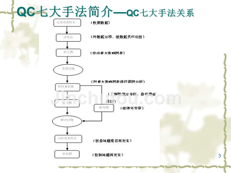 常用数据分析方法及qc七大手法资料_第3页